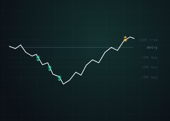 NAV: докупки по сетке на падении, фиксация прибыли на росте